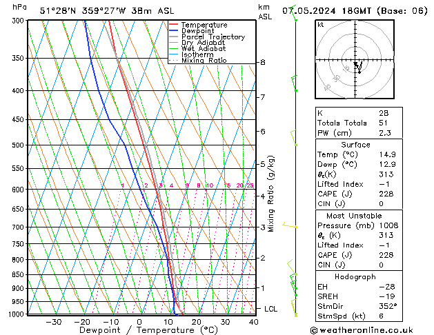 Modell Radiosonden GFS Di 07.05.2024 18 UTC