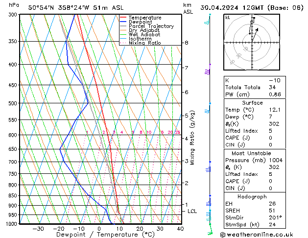 Modell Radiosonden GFS Di 30.04.2024 12 UTC