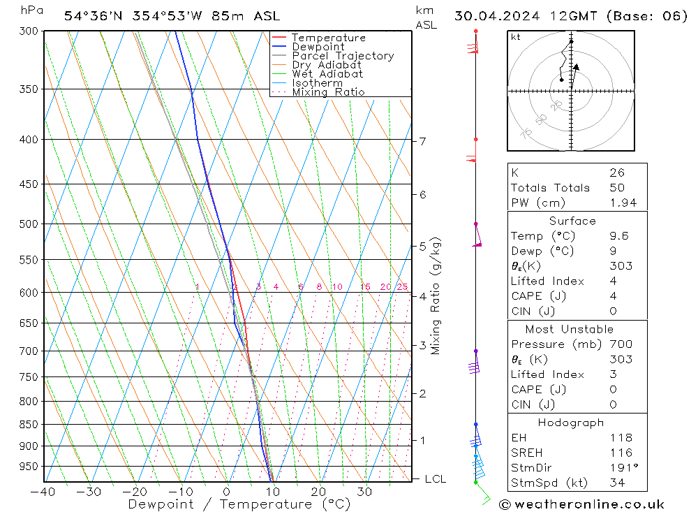 Modell Radiosonden GFS Di 30.04.2024 12 UTC