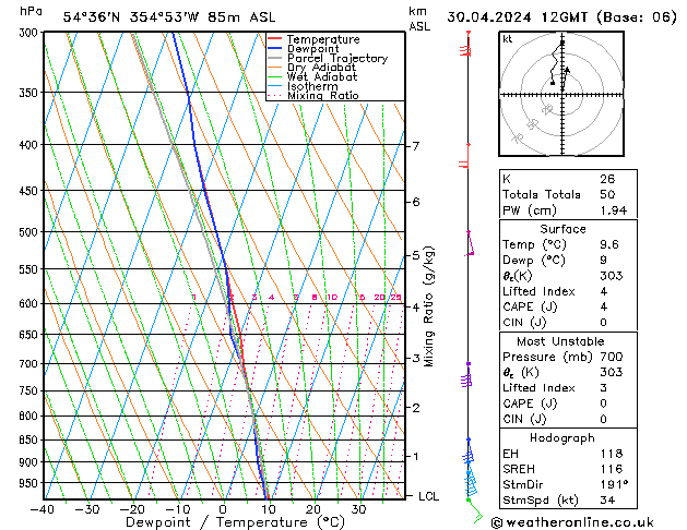 Modell Radiosonden GFS Di 30.04.2024 12 UTC