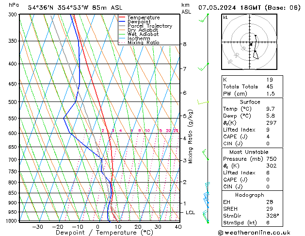 Modell Radiosonden GFS Di 07.05.2024 18 UTC