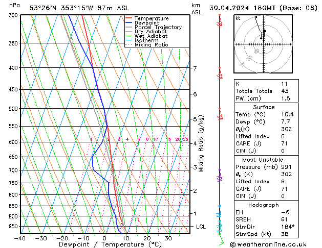 Modell Radiosonden GFS Di 30.04.2024 18 UTC