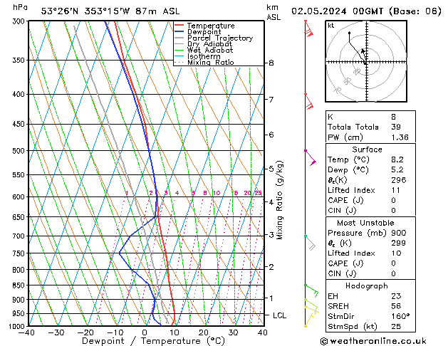 Modell Radiosonden GFS Do 02.05.2024 00 UTC