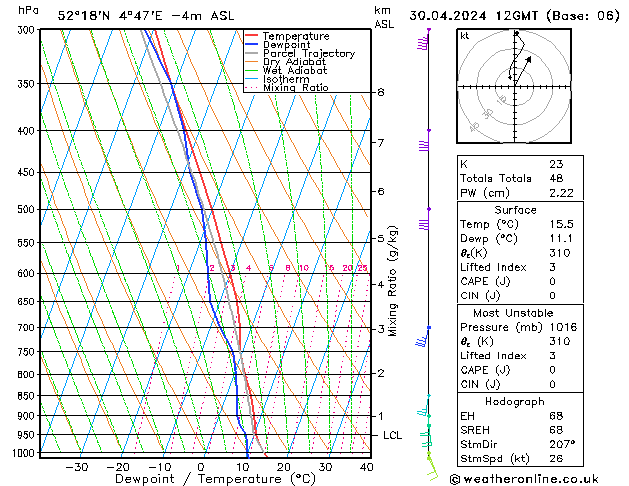 Modell Radiosonden GFS Di 30.04.2024 12 UTC