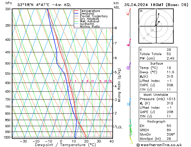 Modell Radiosonden GFS Di 30.04.2024 18 UTC