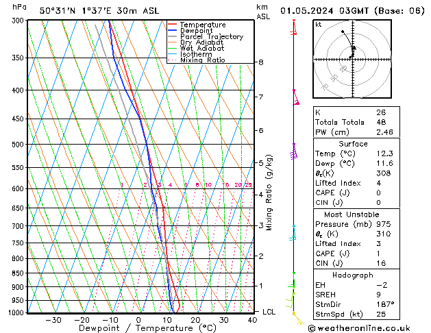 Model temps GFS śro. 01.05.2024 03 UTC