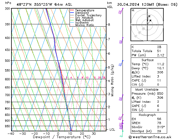 Modell Radiosonden GFS Di 30.04.2024 12 UTC