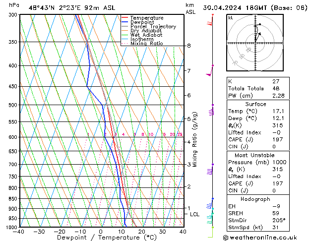 Modell Radiosonden GFS Di 30.04.2024 18 UTC