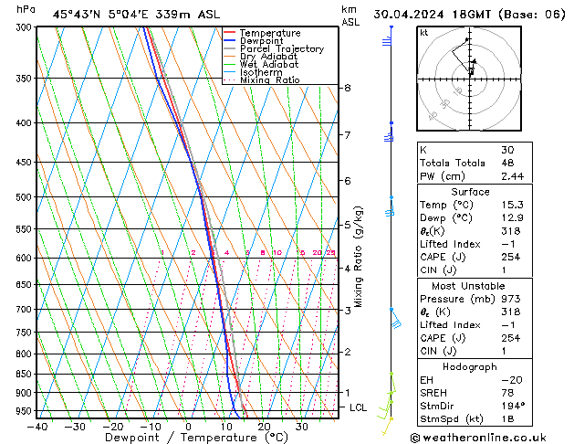 Modell Radiosonden GFS Di 30.04.2024 18 UTC