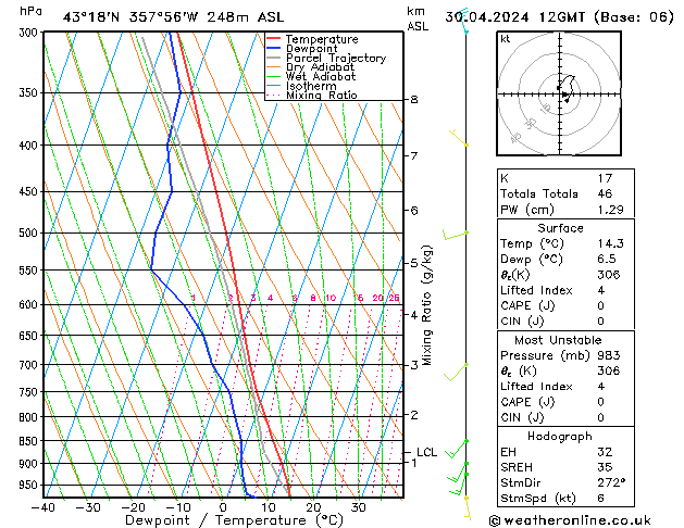 Modell Radiosonden GFS Di 30.04.2024 12 UTC