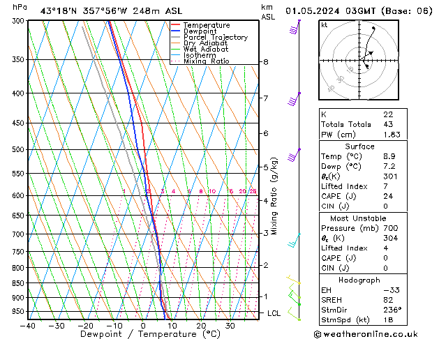 Model temps GFS mié 01.05.2024 03 UTC