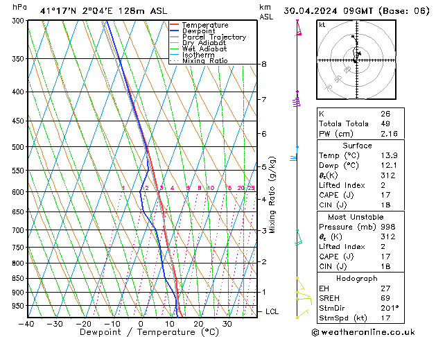 Modell Radiosonden GFS Di 30.04.2024 09 UTC