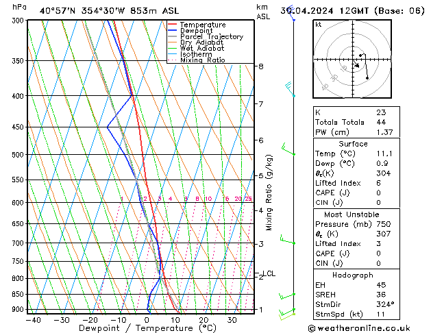 Modell Radiosonden GFS Di 30.04.2024 12 UTC