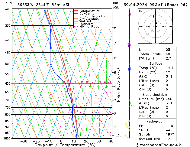 Modell Radiosonden GFS Di 30.04.2024 09 UTC