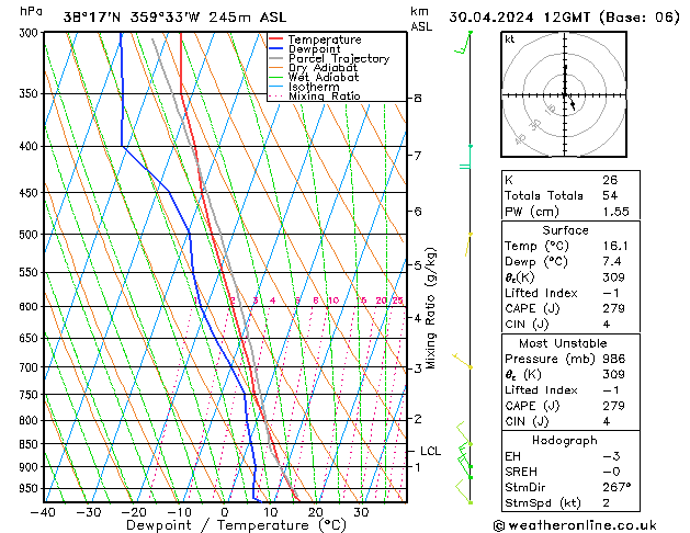 Modell Radiosonden GFS Di 30.04.2024 12 UTC