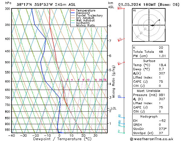 Modell Radiosonden GFS Mi 01.05.2024 18 UTC