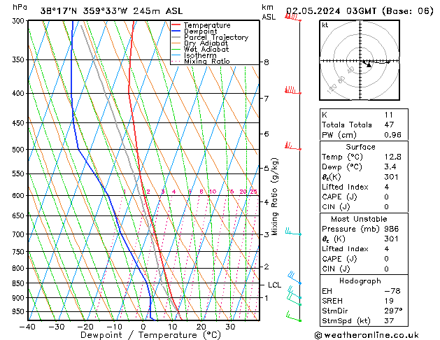 Modell Radiosonden GFS Do 02.05.2024 03 UTC