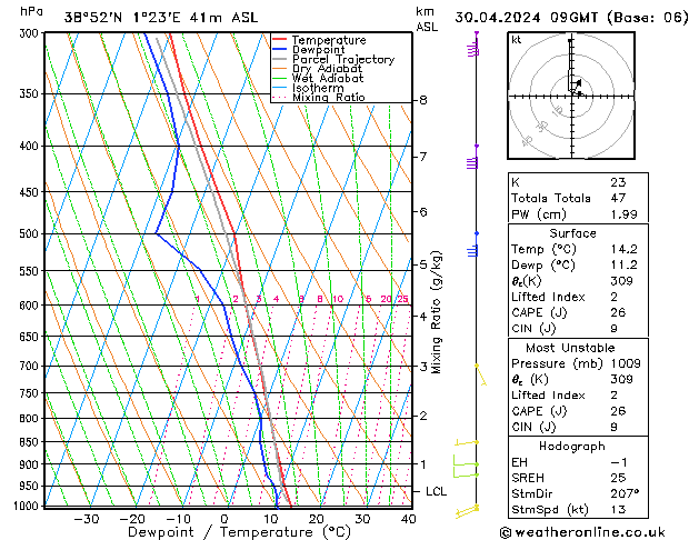 Modell Radiosonden GFS Di 30.04.2024 09 UTC