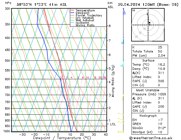 Modell Radiosonden GFS Di 30.04.2024 12 UTC