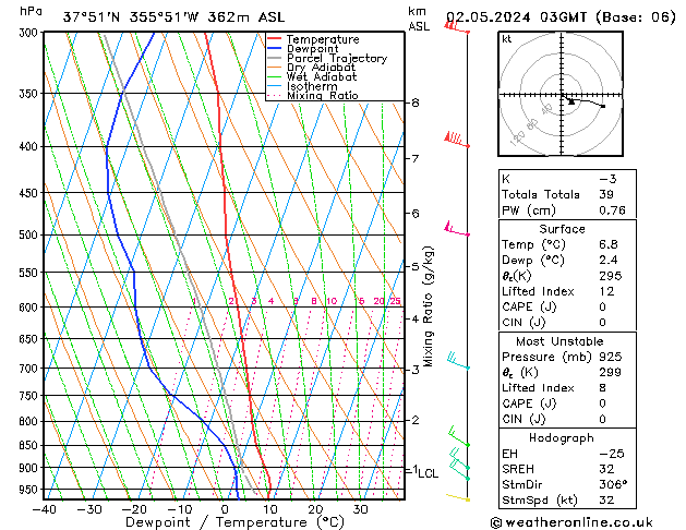 Modell Radiosonden GFS Do 02.05.2024 03 UTC