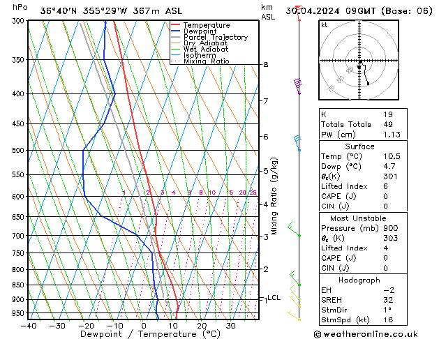 Modell Radiosonden GFS Di 30.04.2024 09 UTC