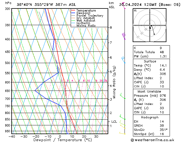 Modell Radiosonden GFS Di 30.04.2024 12 UTC