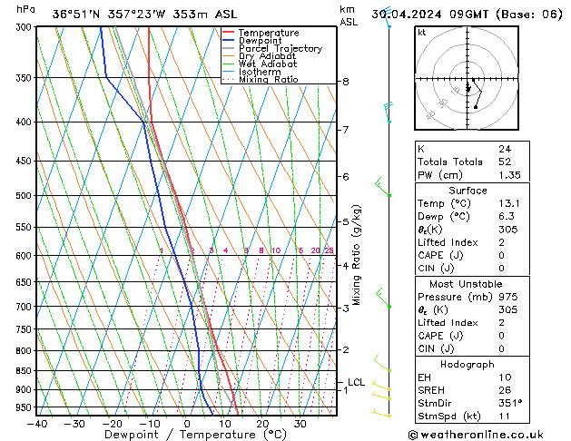 Modell Radiosonden GFS Di 30.04.2024 09 UTC