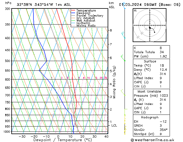 Model temps GFS Çar 01.05.2024 06 UTC