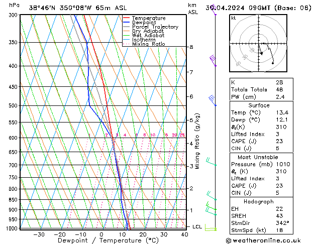 Modell Radiosonden GFS Di 30.04.2024 09 UTC