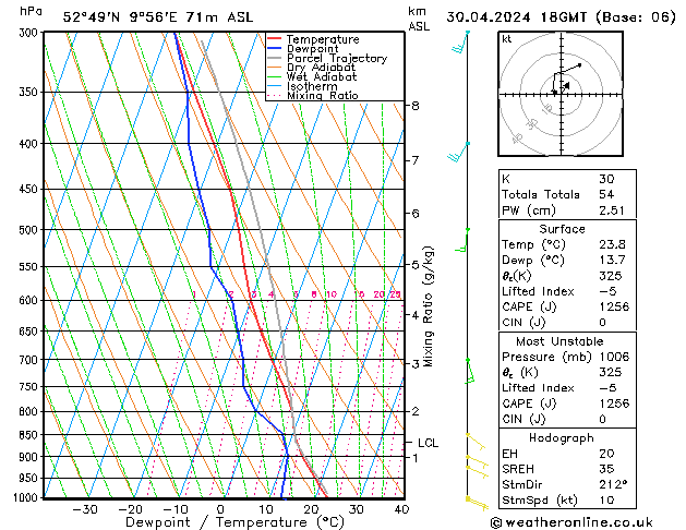 Modell Radiosonden GFS Di 30.04.2024 18 UTC