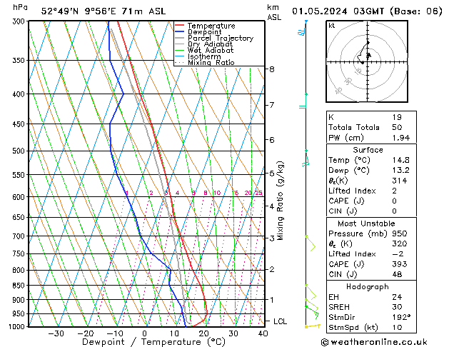 Modell Radiosonden GFS Mi 01.05.2024 03 UTC