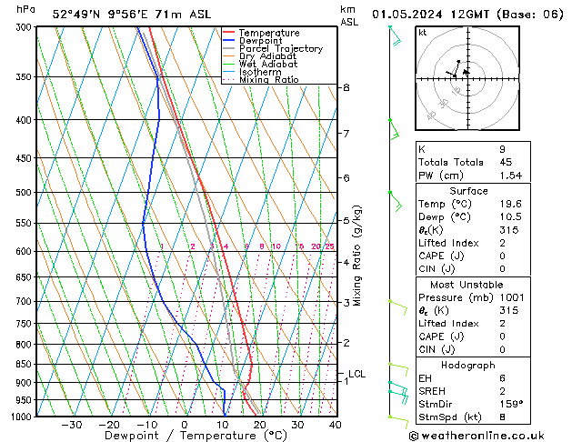 Modell Radiosonden GFS Mi 01.05.2024 12 UTC