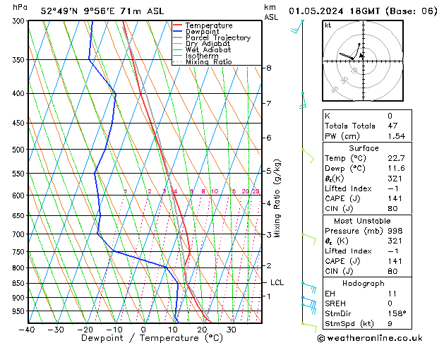 Modell Radiosonden GFS Mi 01.05.2024 18 UTC