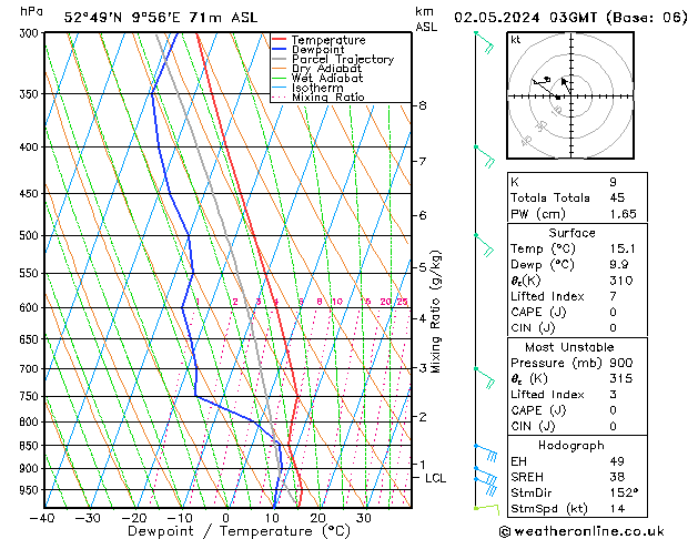 Modell Radiosonden GFS Do 02.05.2024 03 UTC