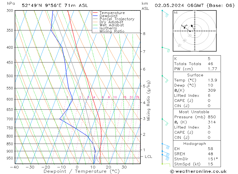 Modell Radiosonden GFS Do 02.05.2024 06 UTC