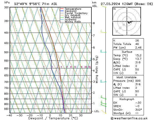 Modell Radiosonden GFS Di 07.05.2024 12 UTC