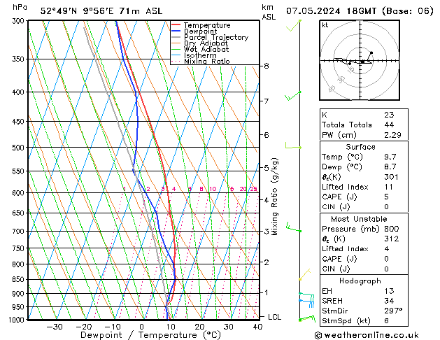 Modell Radiosonden GFS Di 07.05.2024 18 UTC