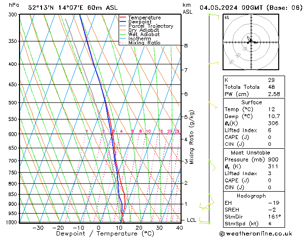 Modell Radiosonden GFS Sa 04.05.2024 00 UTC