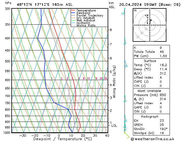 Modell Radiosonden GFS Di 30.04.2024 09 UTC