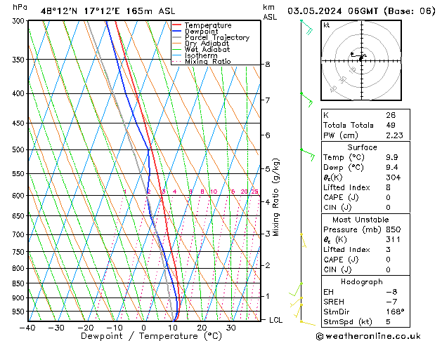 Modell Radiosonden GFS Fr 03.05.2024 06 UTC