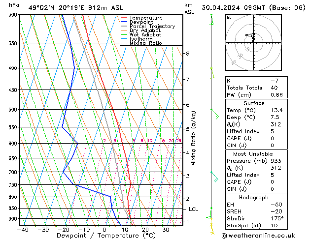 Modell Radiosonden GFS Di 30.04.2024 09 UTC