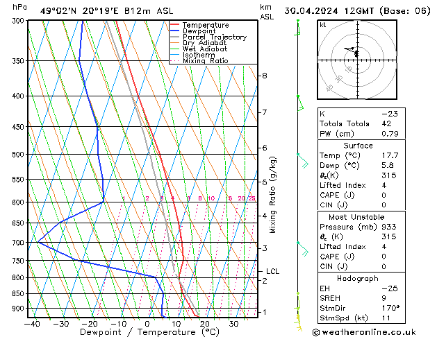 Modell Radiosonden GFS Di 30.04.2024 12 UTC