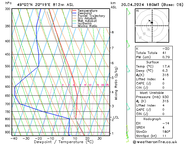 Modell Radiosonden GFS Di 30.04.2024 18 UTC