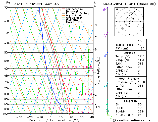 Modell Radiosonden GFS Di 30.04.2024 12 UTC