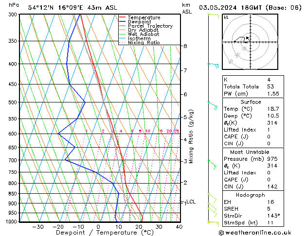 Modell Radiosonden GFS Fr 03.05.2024 18 UTC