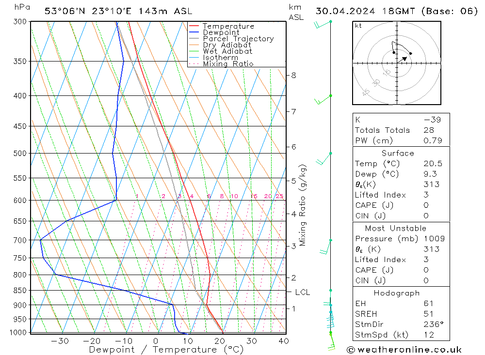 Modell Radiosonden GFS Di 30.04.2024 18 UTC