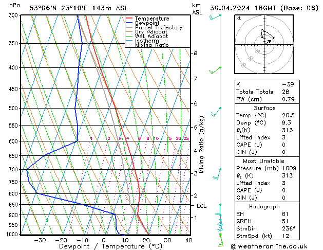 Modell Radiosonden GFS Di 30.04.2024 18 UTC