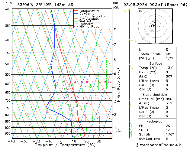 Modell Radiosonden GFS Fr 03.05.2024 00 UTC