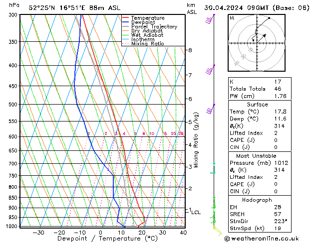 Model temps GFS wto. 30.04.2024 09 UTC