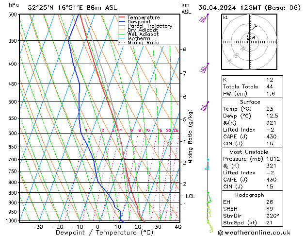 Modell Radiosonden GFS Di 30.04.2024 12 UTC